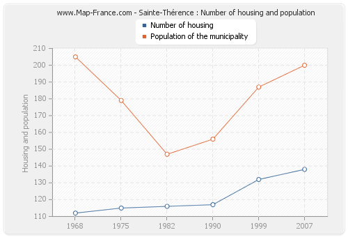 Sainte-Thérence : Number of housing and population
