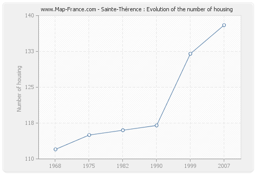 Sainte-Thérence : Evolution of the number of housing