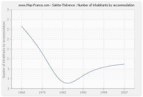 Sainte-Thérence : Number of inhabitants by accommodation