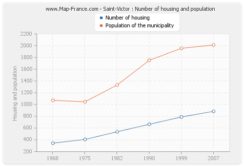 Saint-Victor : Number of housing and population