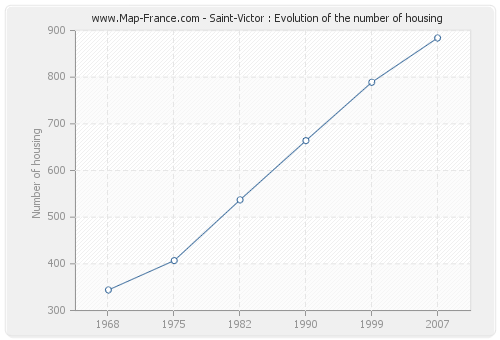 Saint-Victor : Evolution of the number of housing