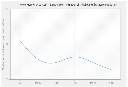 Saint-Victor : Number of inhabitants by accommodation