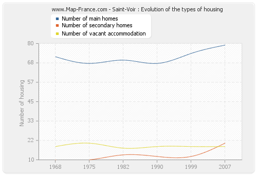 Saint-Voir : Evolution of the types of housing