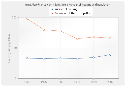 Saint-Voir : Number of housing and population