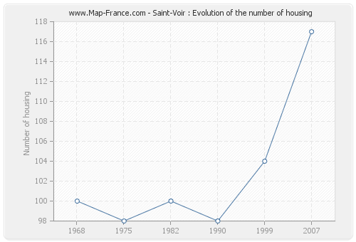 Saint-Voir : Evolution of the number of housing