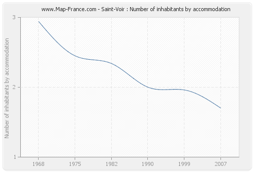 Saint-Voir : Number of inhabitants by accommodation