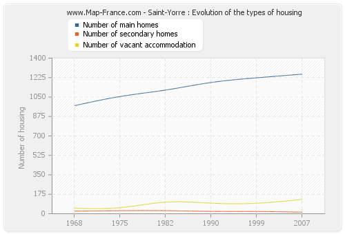 Saint-Yorre : Evolution of the types of housing