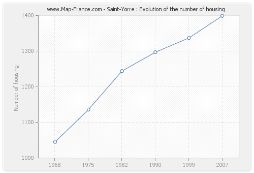 Saint-Yorre : Evolution of the number of housing