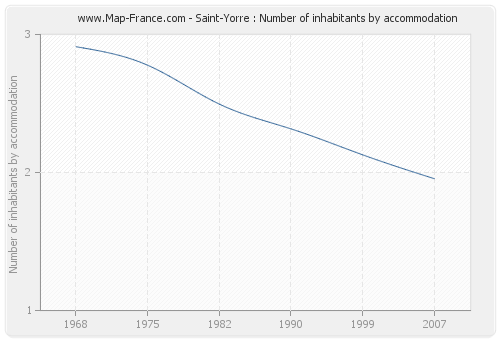 Saint-Yorre : Number of inhabitants by accommodation