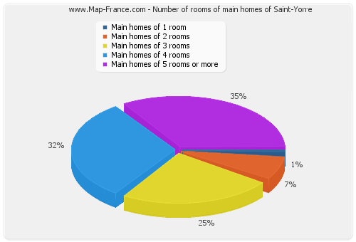 Number of rooms of main homes of Saint-Yorre