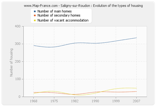 Saligny-sur-Roudon : Evolution of the types of housing
