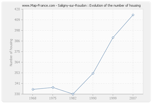 Saligny-sur-Roudon : Evolution of the number of housing