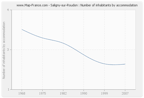 Saligny-sur-Roudon : Number of inhabitants by accommodation