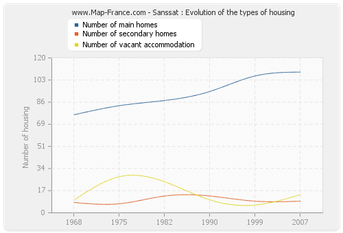 Sanssat : Evolution of the types of housing