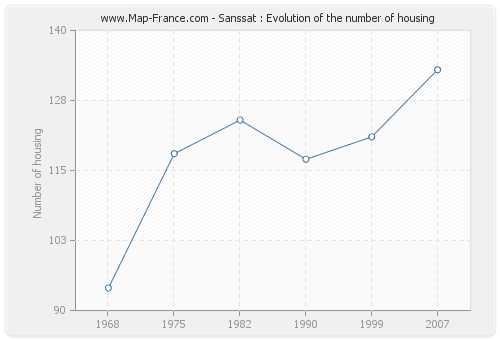 Sanssat : Evolution of the number of housing