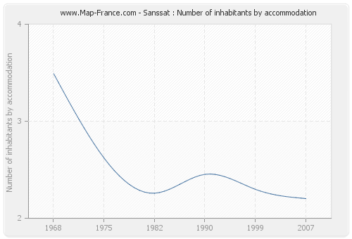 Sanssat : Number of inhabitants by accommodation