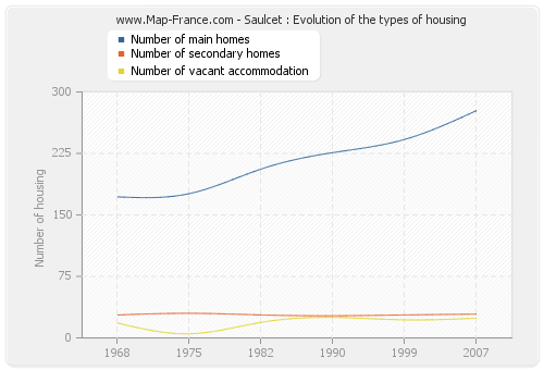 Saulcet : Evolution of the types of housing