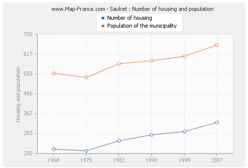 Saulcet : Number of housing and population