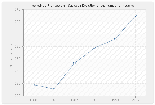 Saulcet : Evolution of the number of housing