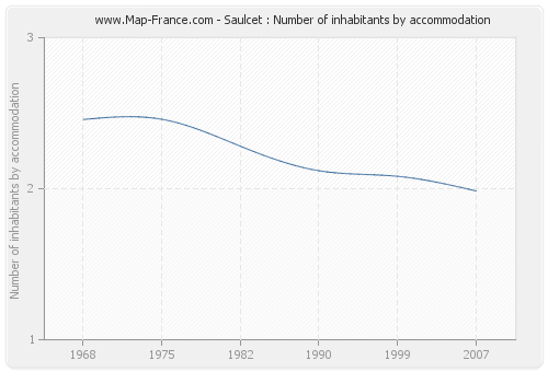 Saulcet : Number of inhabitants by accommodation