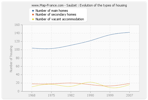 Saulzet : Evolution of the types of housing