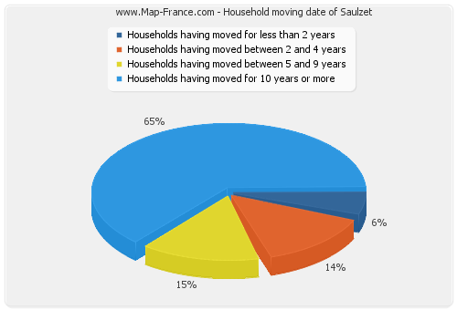 Household moving date of Saulzet