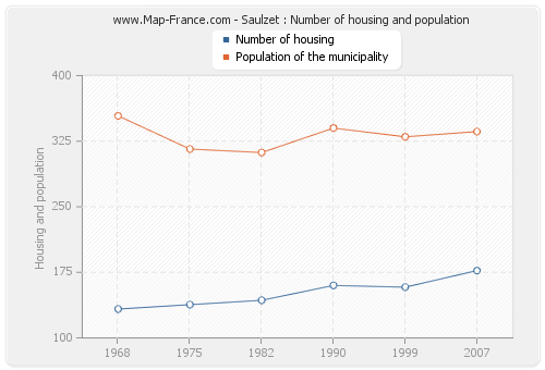 Saulzet : Number of housing and population