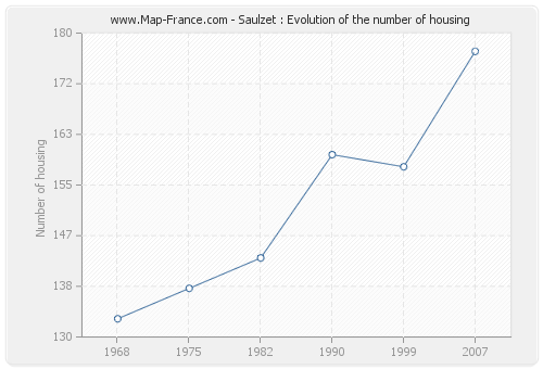 Saulzet : Evolution of the number of housing