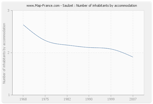 Saulzet : Number of inhabitants by accommodation