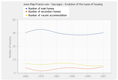 Sauvagny : Evolution of the types of housing