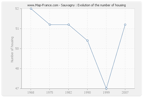 Sauvagny : Evolution of the number of housing