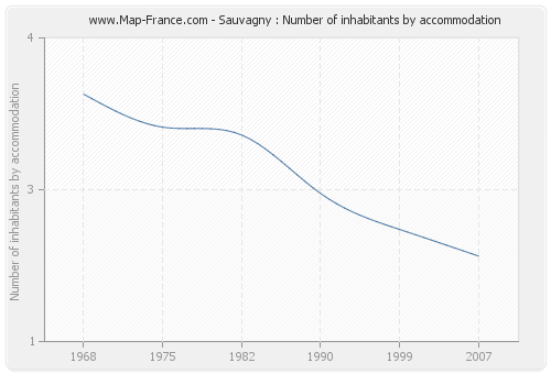 Sauvagny : Number of inhabitants by accommodation