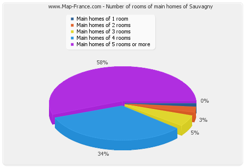 Number of rooms of main homes of Sauvagny