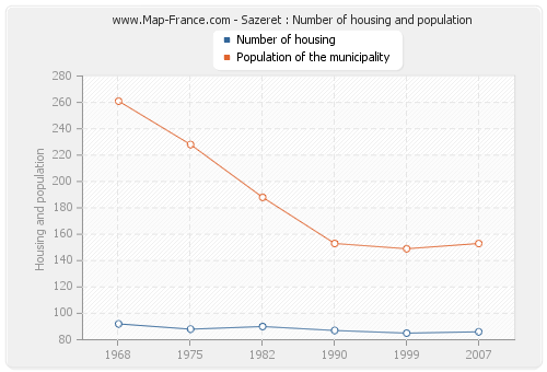 Sazeret : Number of housing and population