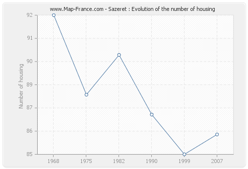 Sazeret : Evolution of the number of housing