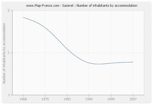 Sazeret : Number of inhabitants by accommodation