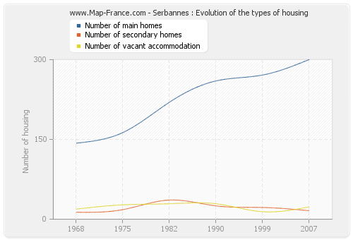 Serbannes : Evolution of the types of housing