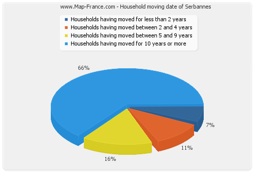 Household moving date of Serbannes