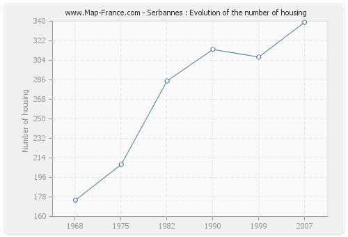 Serbannes : Evolution of the number of housing