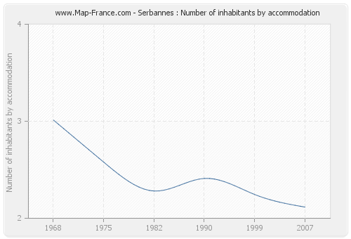 Serbannes : Number of inhabitants by accommodation