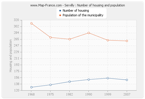 Servilly : Number of housing and population