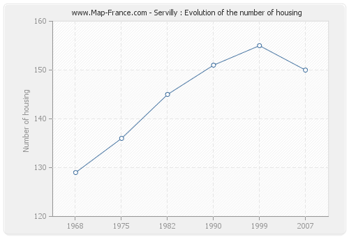 Servilly : Evolution of the number of housing
