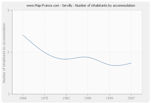 Servilly : Number of inhabitants by accommodation
