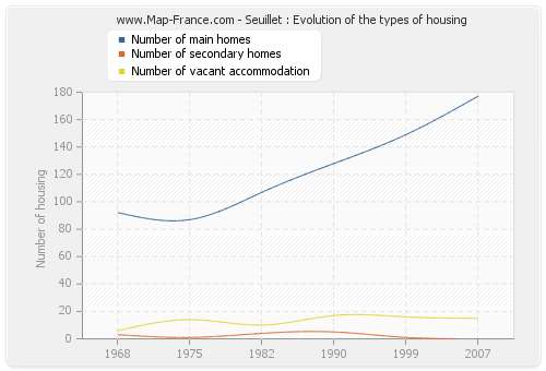 Seuillet : Evolution of the types of housing