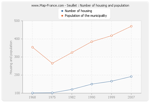 Seuillet : Number of housing and population