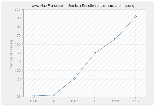 Seuillet : Evolution of the number of housing