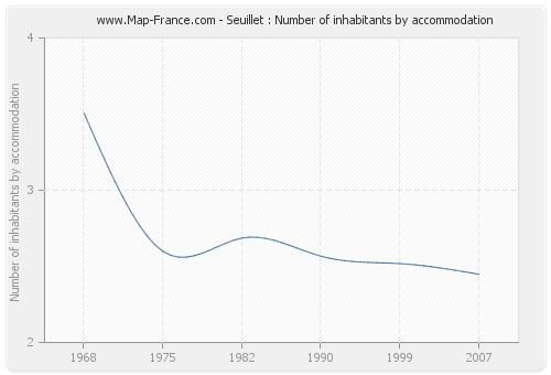 Seuillet : Number of inhabitants by accommodation