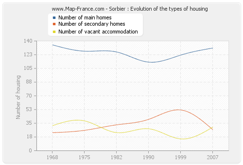 Sorbier : Evolution of the types of housing