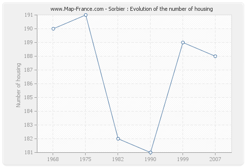 Sorbier : Evolution of the number of housing