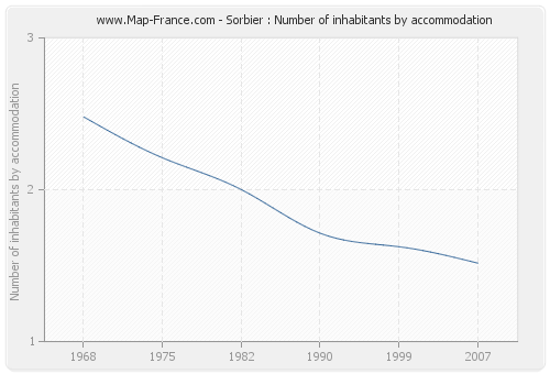 Sorbier : Number of inhabitants by accommodation